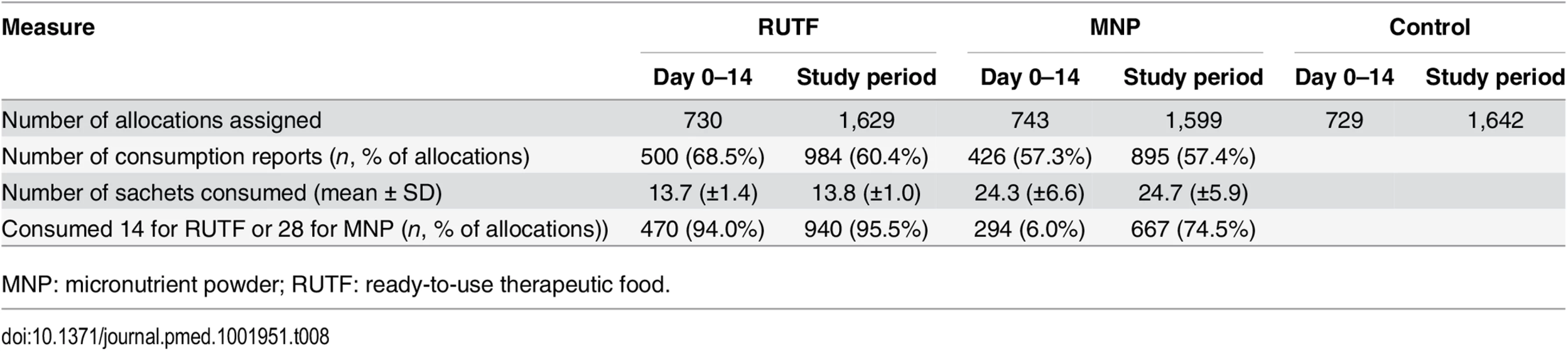 Allocation of and compliance with supplements in intervention group.