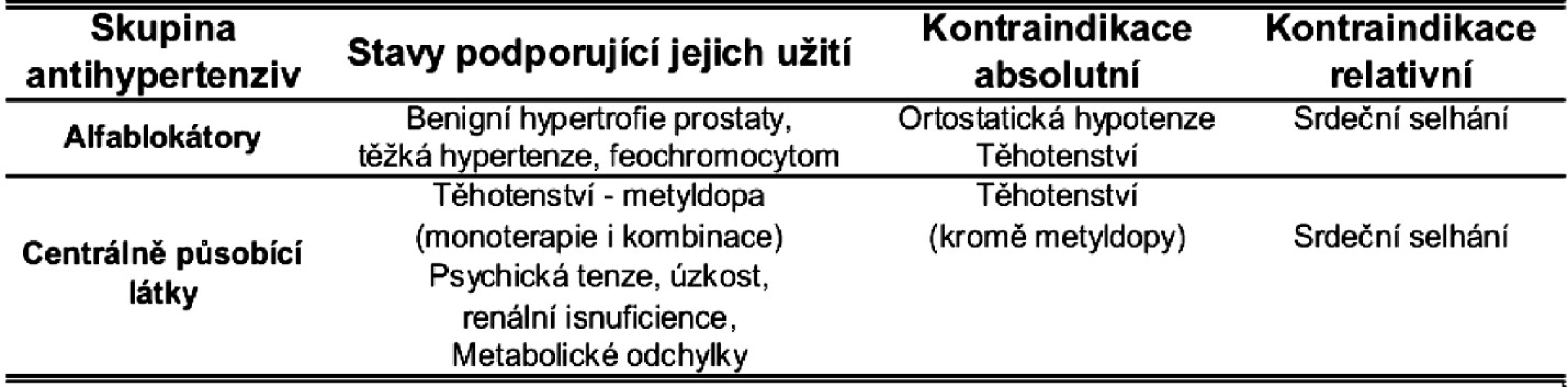 Indikace a kontraindikace alfablokátorů a centrálně působících látek