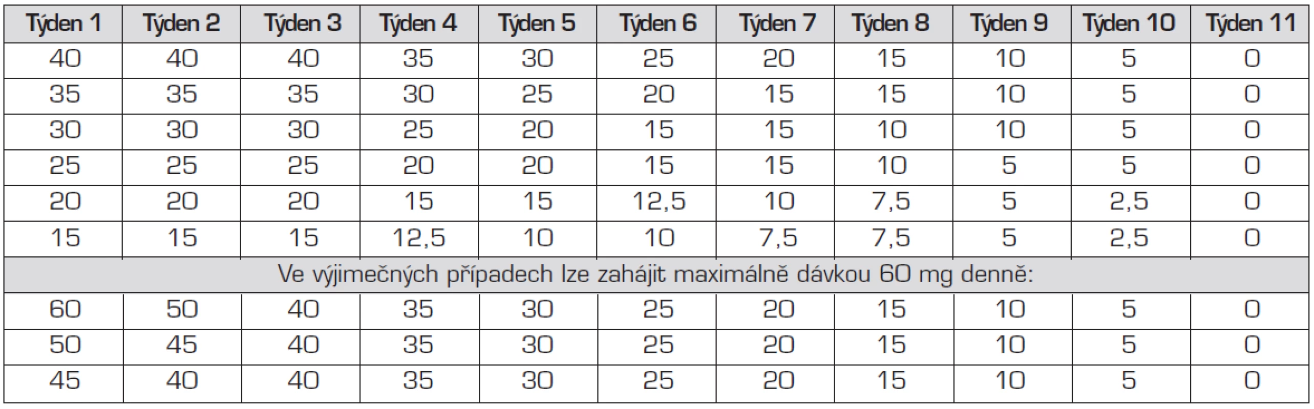 Doporučovaný režim pro snižování dávek kortikosteroidů.