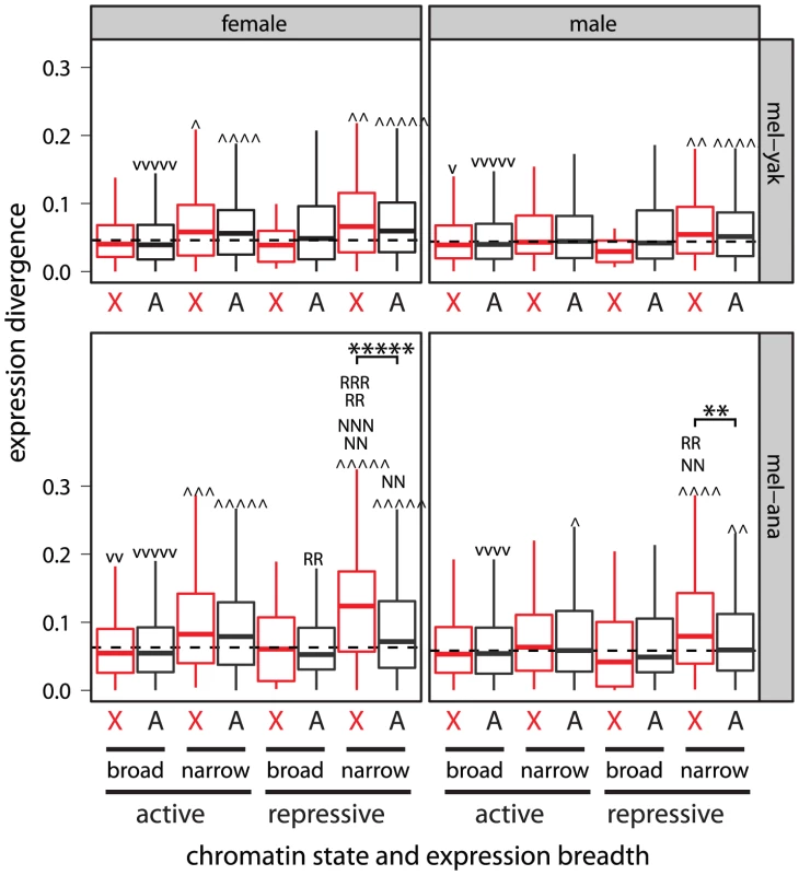 The faster-X effect is limited to narrowly expressed genes in transcriptionally repressive chromatin.