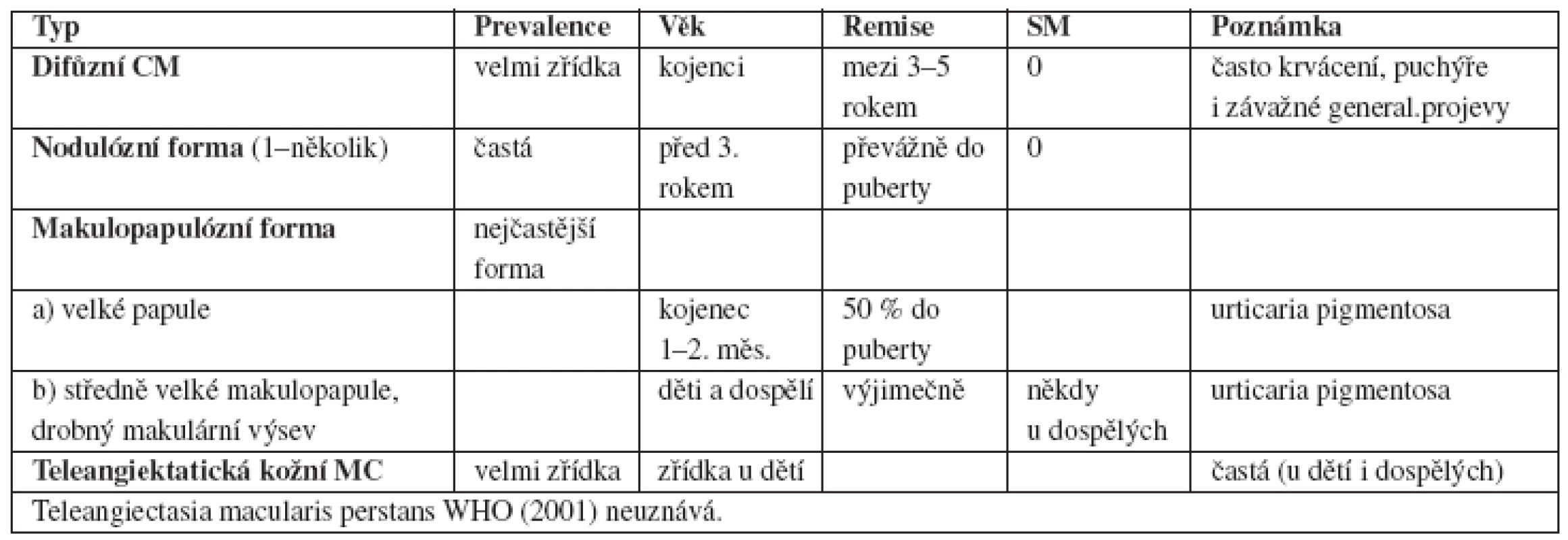 Klasifikace kožních mastocytóz podle závažnosti klinických projevů
Klasifikace navržená Valentem (22) a Hartmanem (10)
