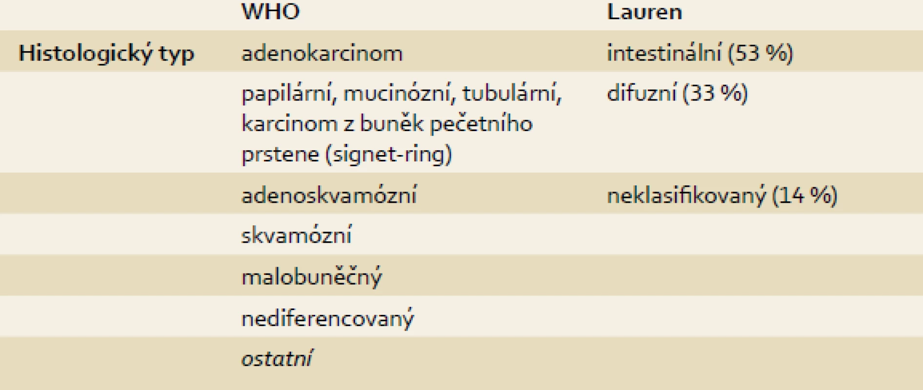 Histologická klasifikace karcinomů žaludku.
Tab. 1. Histological classification of a stomach cancers [9].