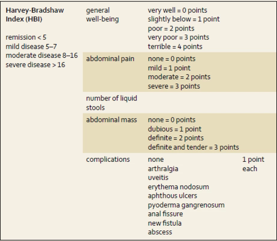 Harvey-Bradshaw Index (HBI).
Tab. 1. Harvey-Bradshaw Index (HBI).