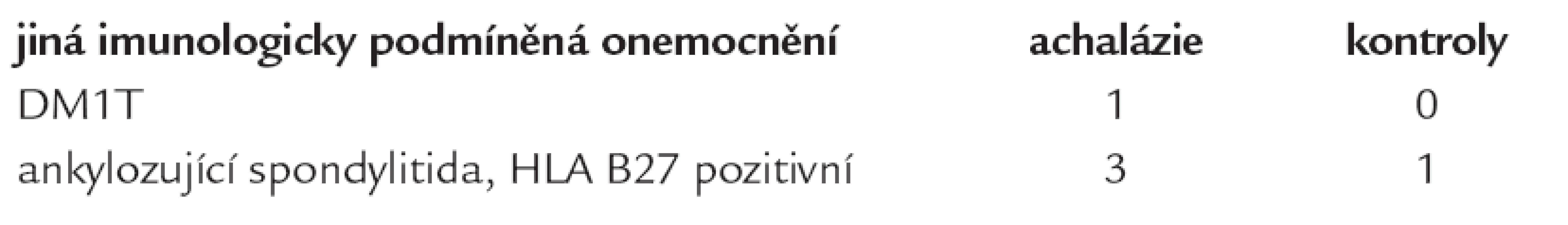 Jiná imunologicky podmíněná onemocnění.
