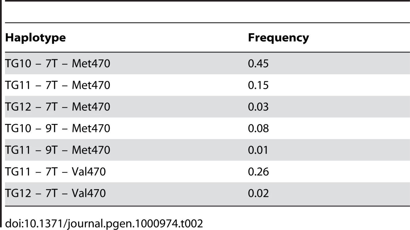 Frequencies of the <i>CFTR</i> haplotypes in the Hutterites.