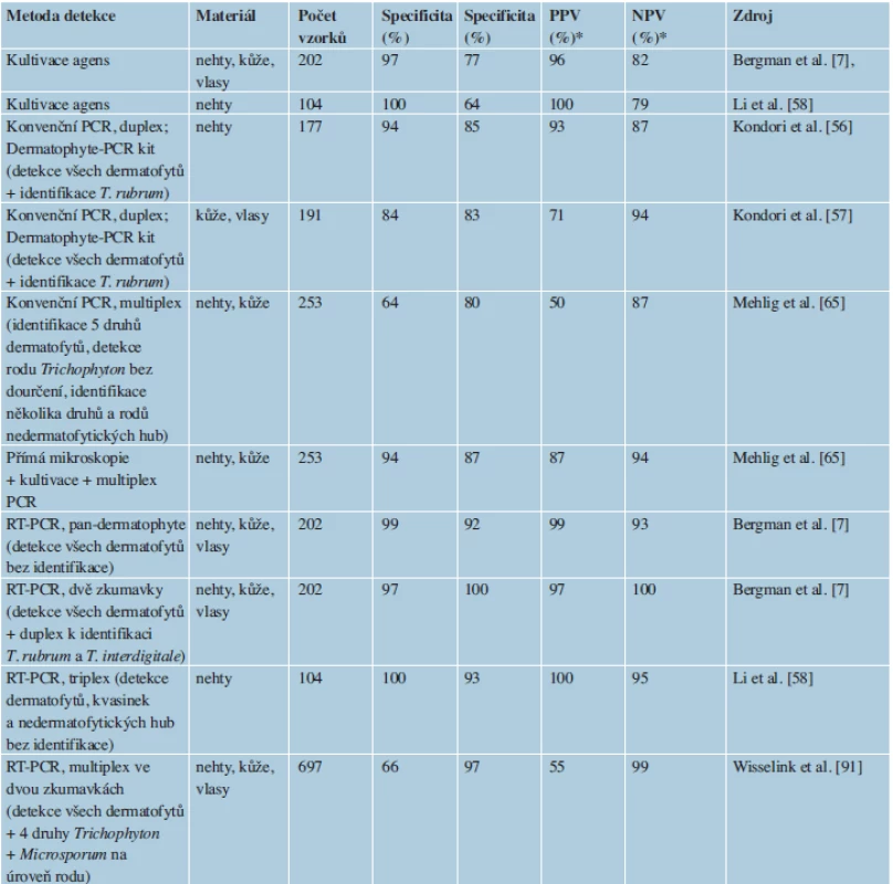 Ukazatele diagnostické síly vybraných metod používaných k detekci (někdy též hrubé identifikaci) dermatofytů v klinických vzorcích