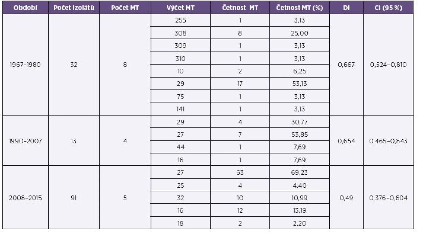 Přehled výsledků MLVA analýzy souboru kmenů <i>B. pertussis,</i> ČR, 1967–1980, 1990–2007, 2008–2015 (červen)
Table 2. MLVA analysis of <i>B. pertusis</i> strain collection, Czech Republic, 1967–1980, 1990–2007, 2008–2015 (June)