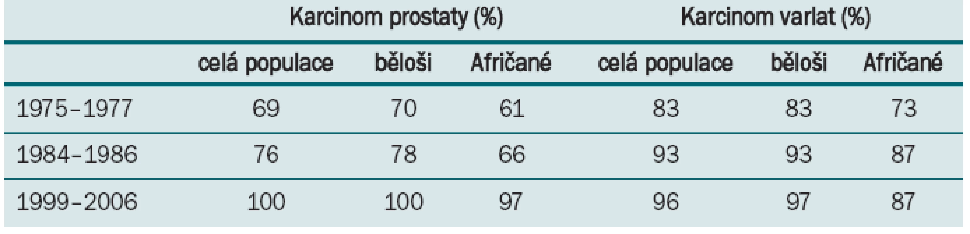 Procentní nárůst pětileté prevalence v USA (podle Cancer Facts &amp; Figures 2011).
