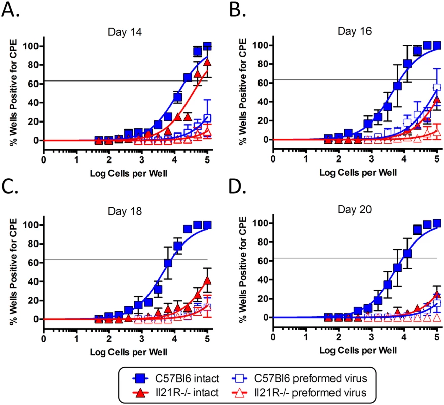 IL-21 signaling is required for efficient viral reactivation from splenocytes.