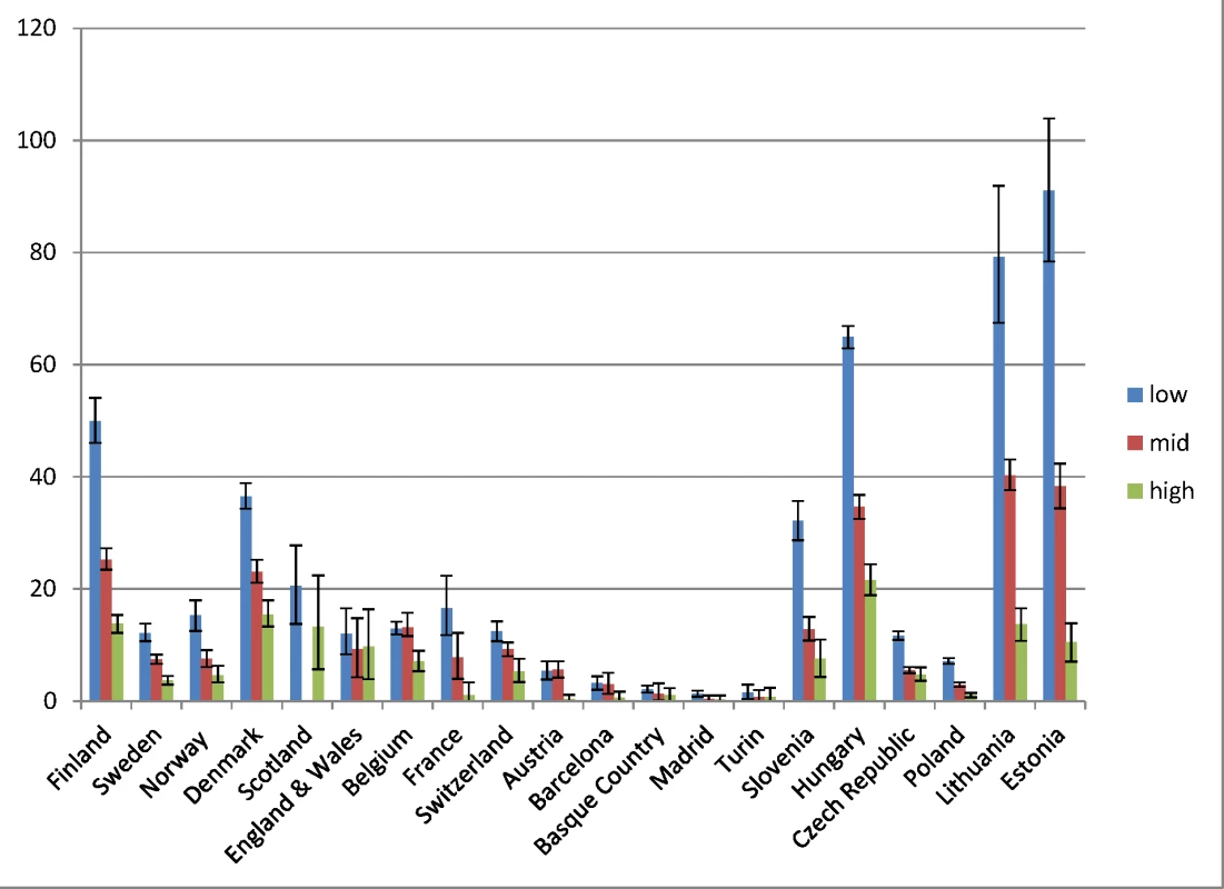 Latest observed mortality from alcohol-related causes among women aged 35–79 y, by population and level of education.
