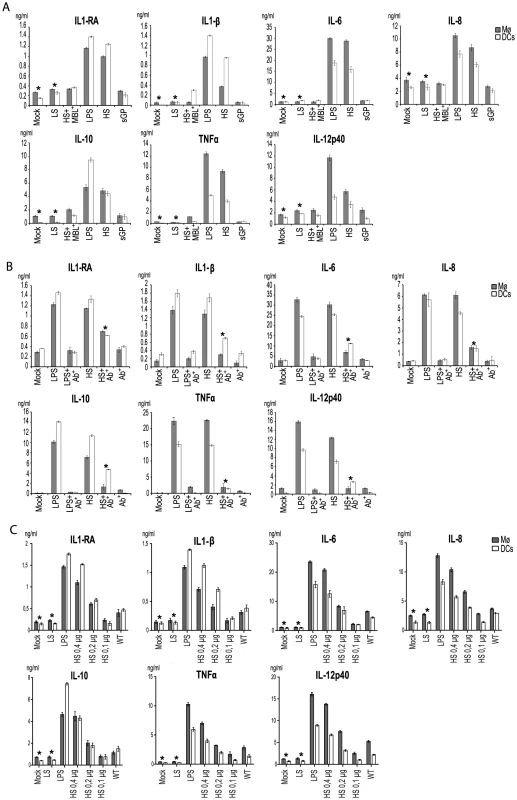 Shed GP induces secretion of cytokines from DCs and MØ.