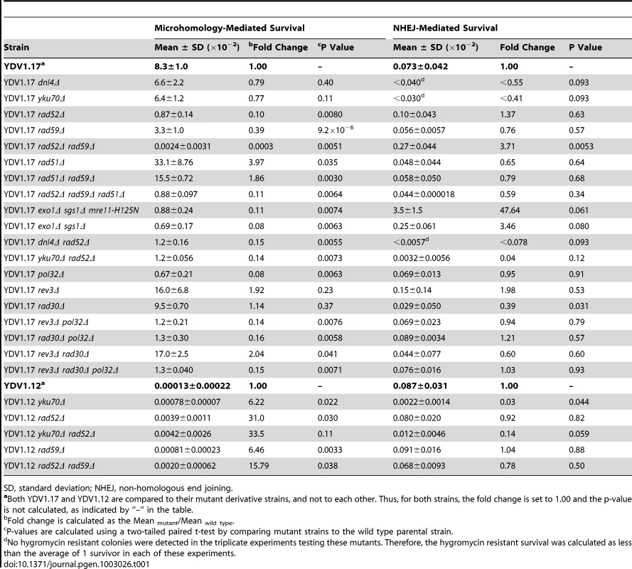 Mutant strain survival frequencies.