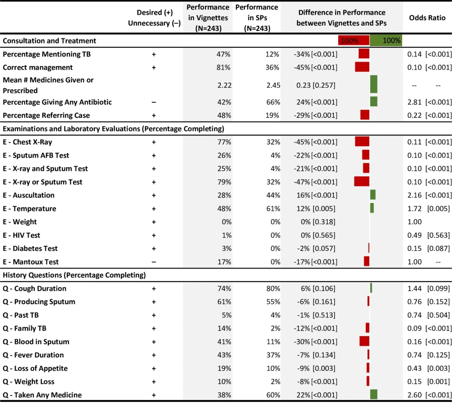 Know-do gap: Comparison of data from vignettes versus SP interaction among the same providers.