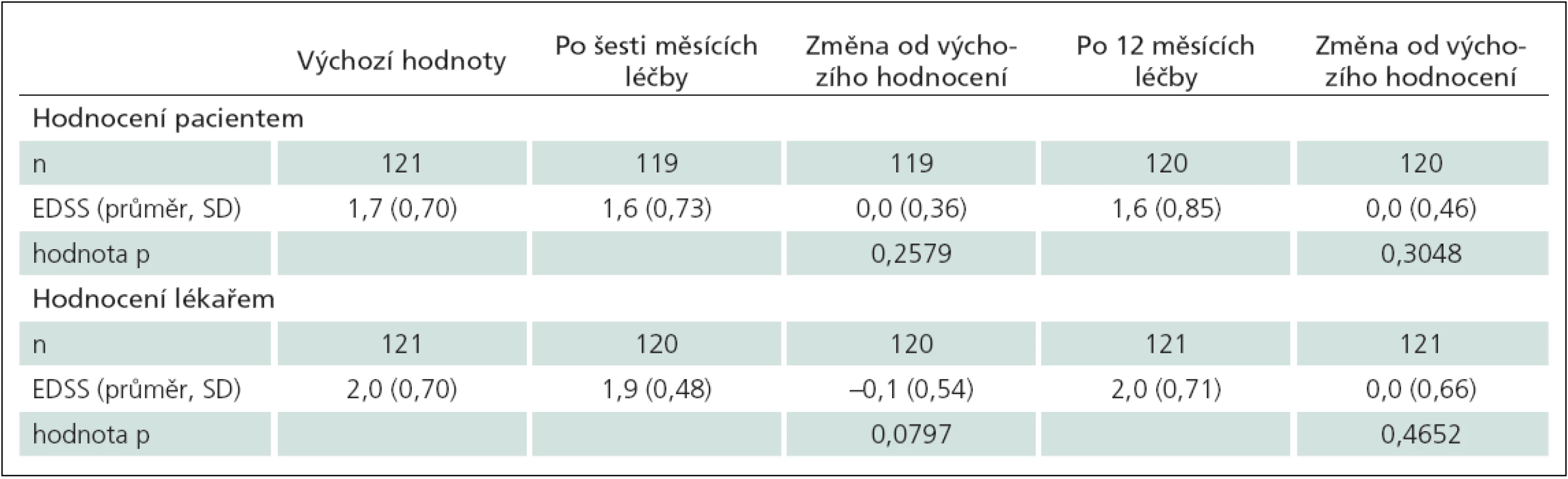 Výsledky EDSS hodnocené pacientem a lékařem po šesti a 12 měsících léčby.