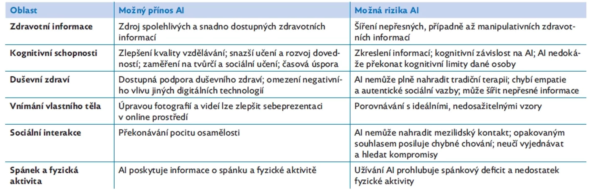 Možný vliv generativní umělé inteligence (AI) na zdraví adolescentů – empirický souhrn, upraveno dle(2)
