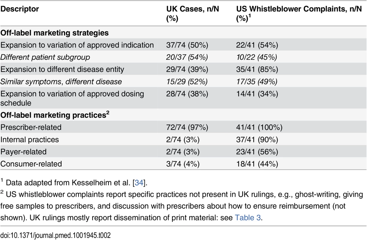 Frequency of off-label marketing strategies and practices reported in PMCPA rulings (2003–2012) and US whistleblower complaints (1996–2010).