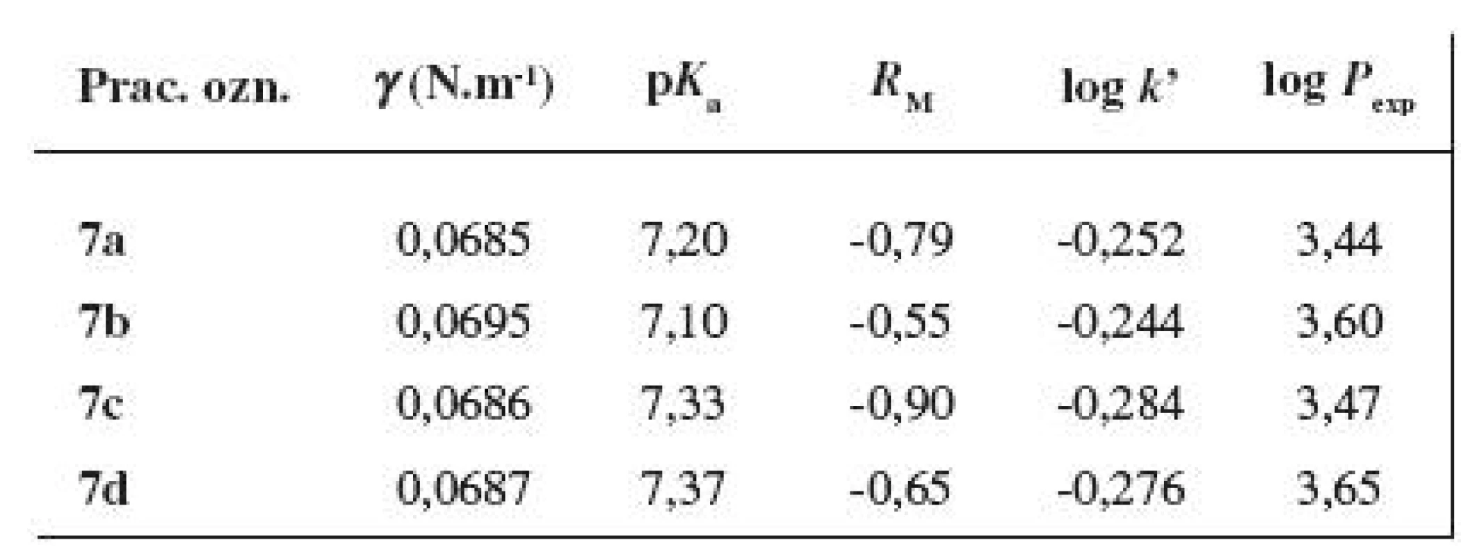 Základné fyzikálno-chemické parametre študovaných látok 7a–7d