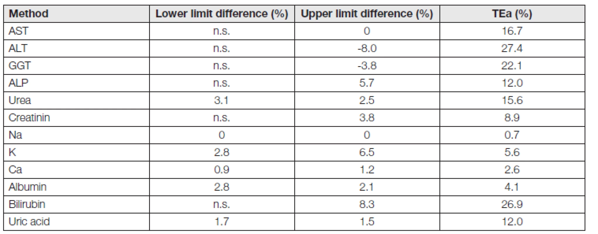 Limit diferencess and TEa – male