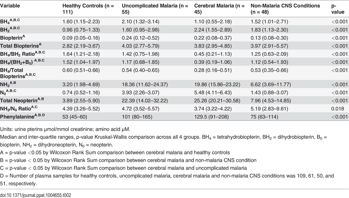 Urine pterins and plasma phenylalanine measurements at enrollment in the 4 clinical groups.