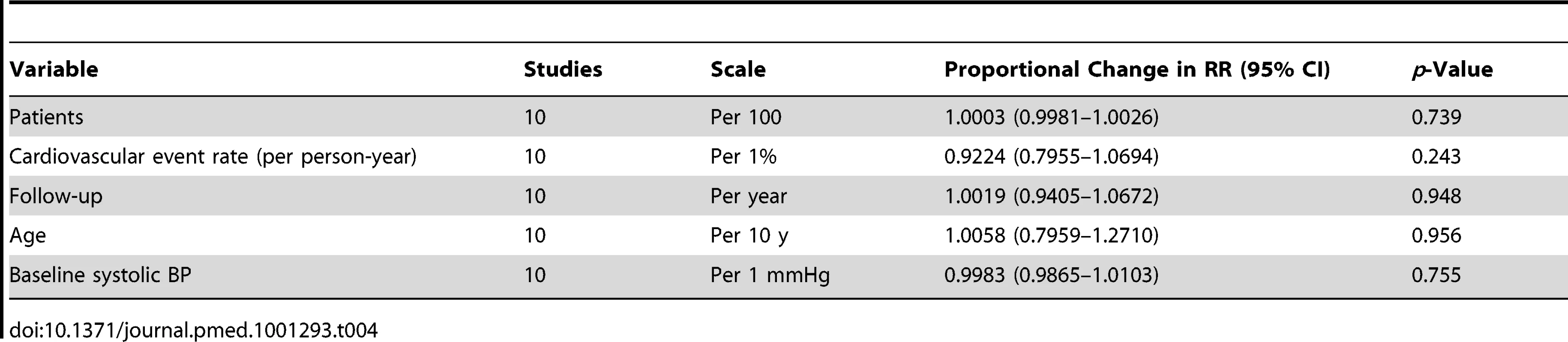 Univariate meta-regression of intensive blood pressure lowering on major cardiovascular outcomes.
