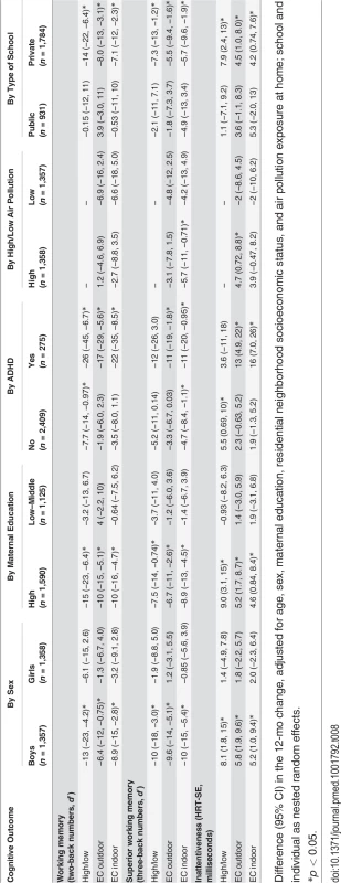 Stratified analyses of adjusted 12-mo change in cognitive development by school air pollution exposure (high/low group or interquartile range increase) in 2,715 children and 10,112 tests from 39 schools.