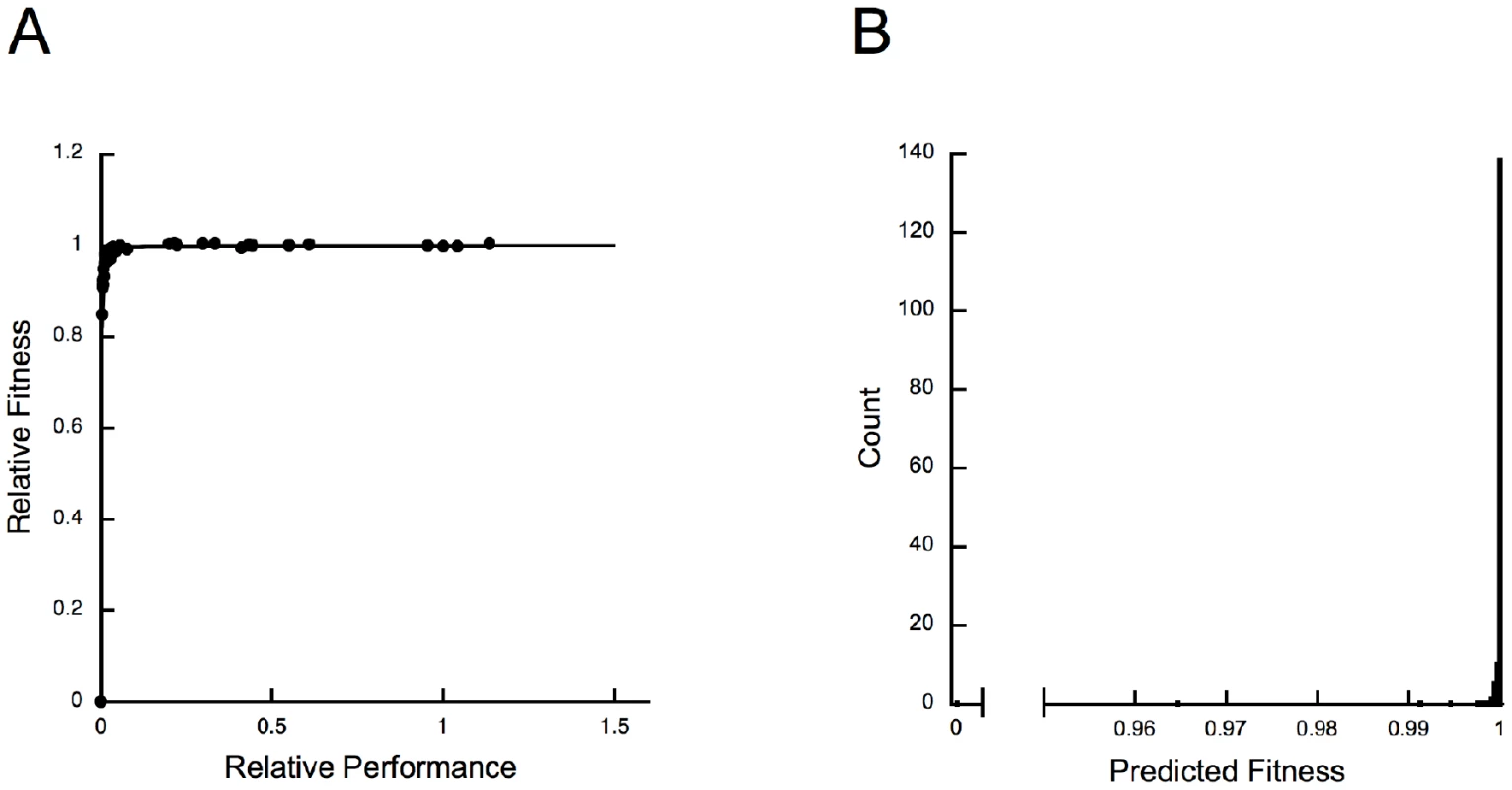 Large changes in IMDH performance cause small changes in fitness.