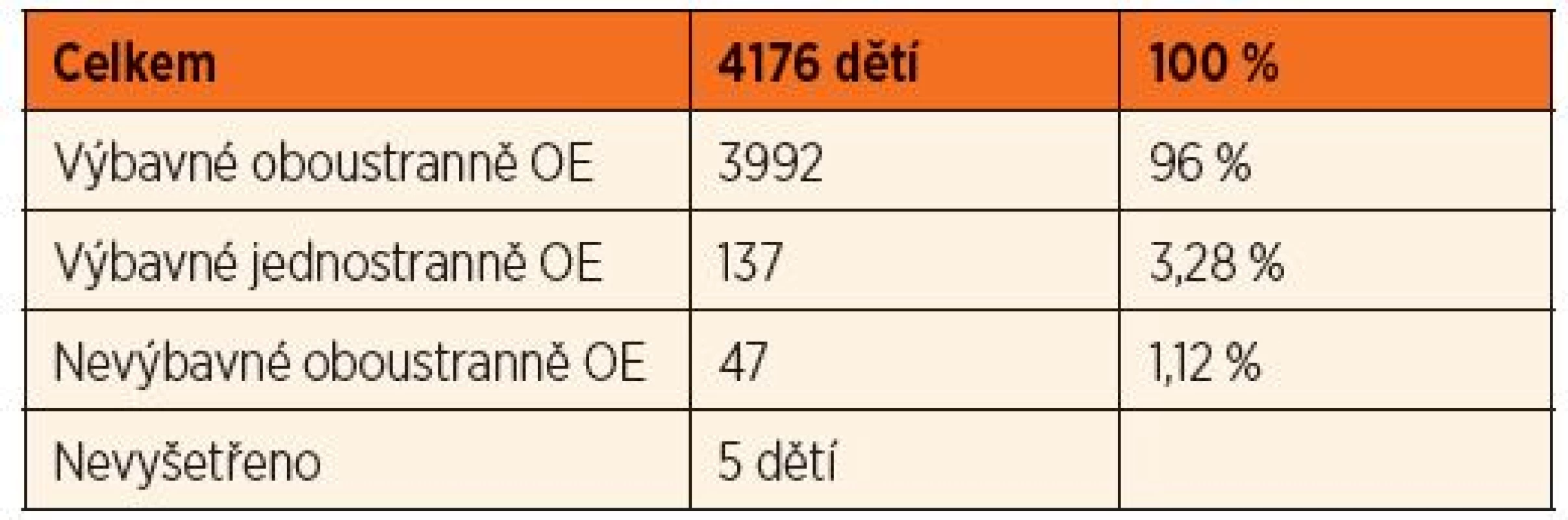 Sreening sluchových vad v roce 2014 - 1. vyšetření.