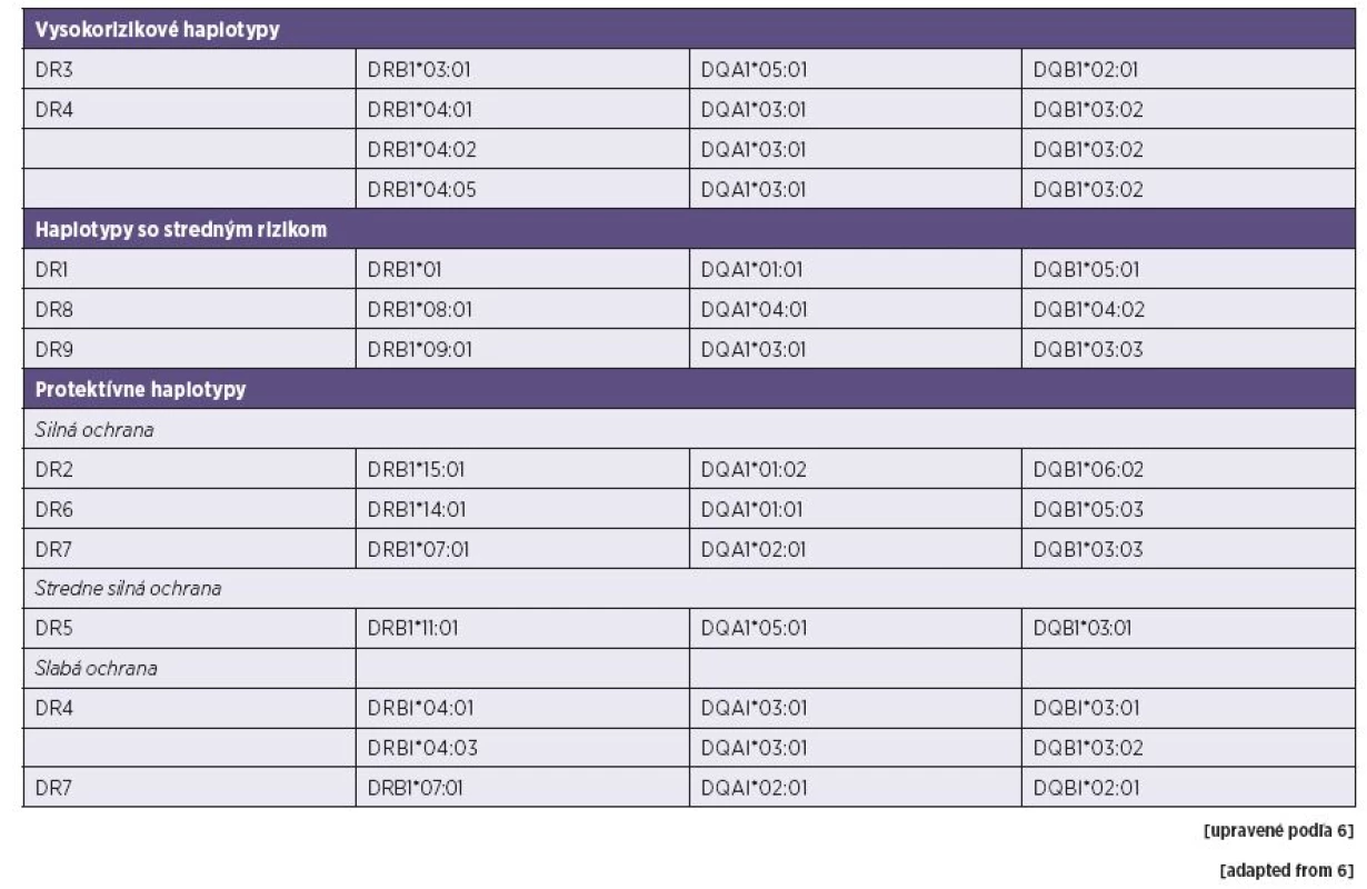 Prehľad rizikových a protektívnych HLA haplotypov
Table 2. Summary of high-risk and protective HLA haplotypes