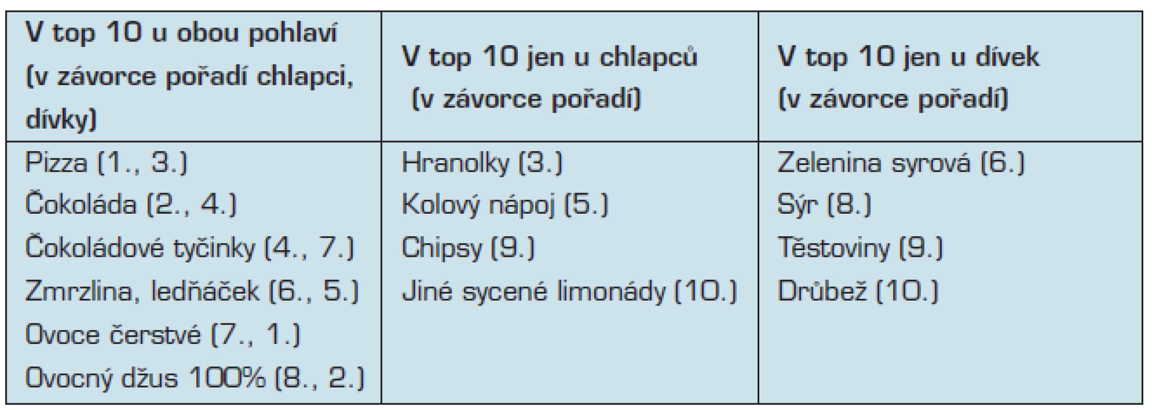 10 nejoblíbenûjších položek – shoda chlapců a dívek