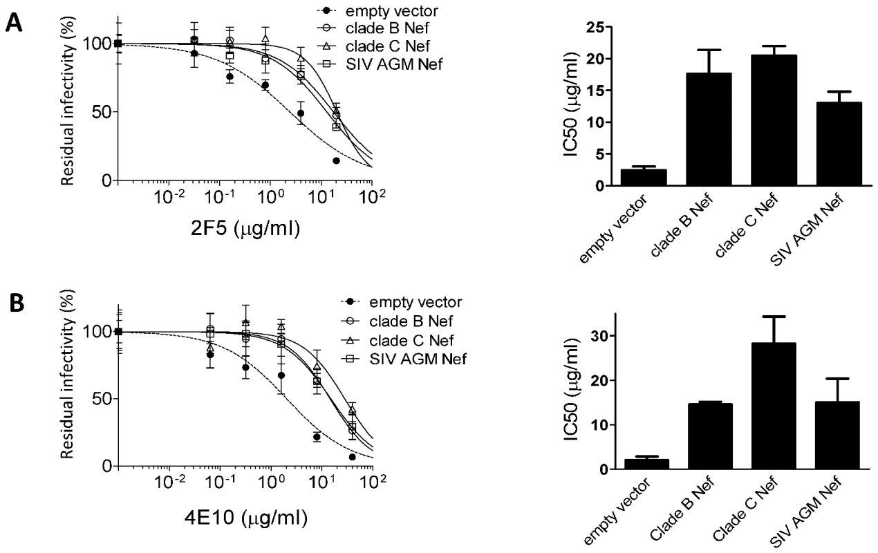The effect of Nef on neutralization is conserved among different Nef alleles.