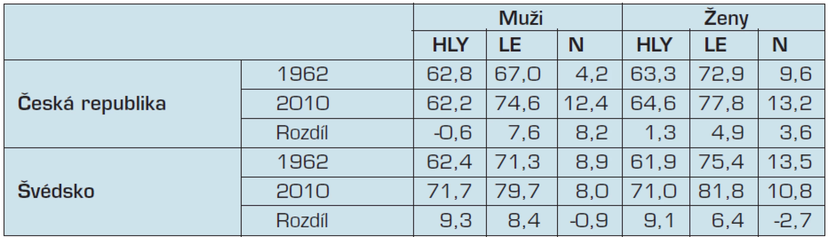 Délka života ve zdraví a naděje dožití u mužů a žen v České republice a ve Švédsku v letech 1962 a 2010 (pramen 2, 3, 4)