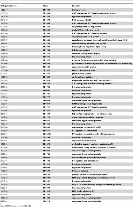 Identification of human T-cell antigens in pneumococcus.