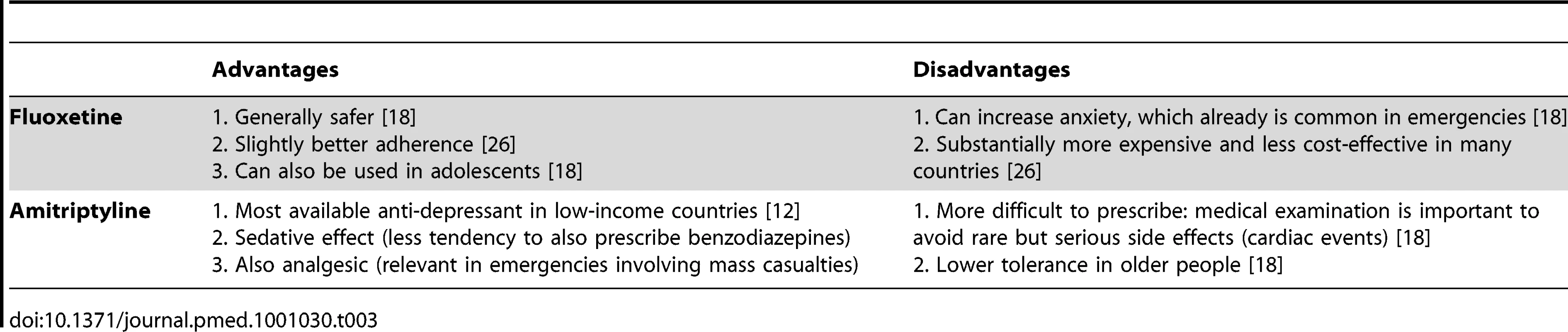 Advantages and disadvantages of including fluoxetine versus amitriptyline in the Interagency Emergency Health Kit (IEHK).