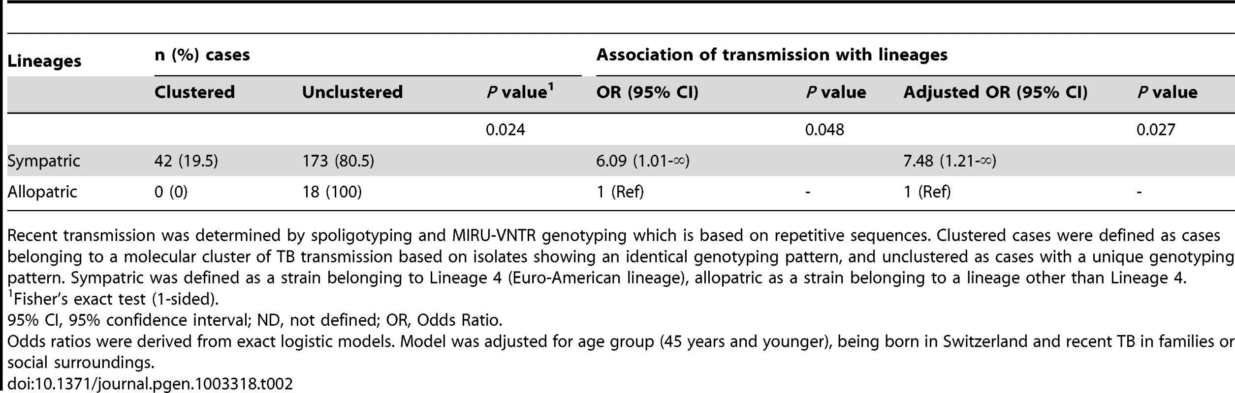 Recent transmission <i>of Mycobacterium tuberculosis</i> among tuberculosis (TB) cases born in the European region, according to sympatric and allopatric lineages.
