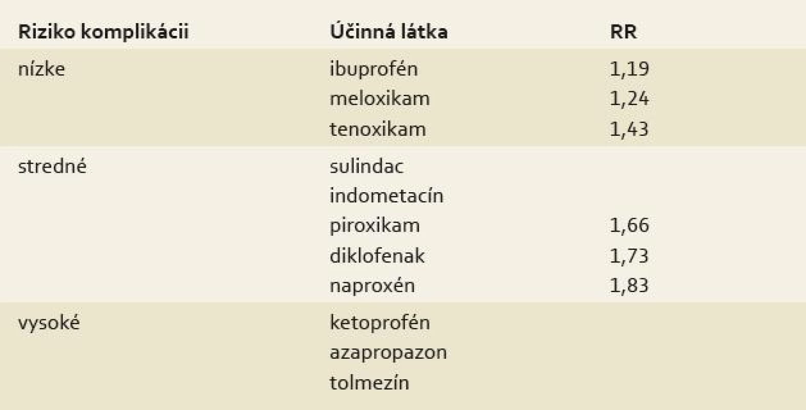 Gastrotoxicita nSA [7,10].
Tab. 2. Gastrotoxicity of NSA [7, 10].