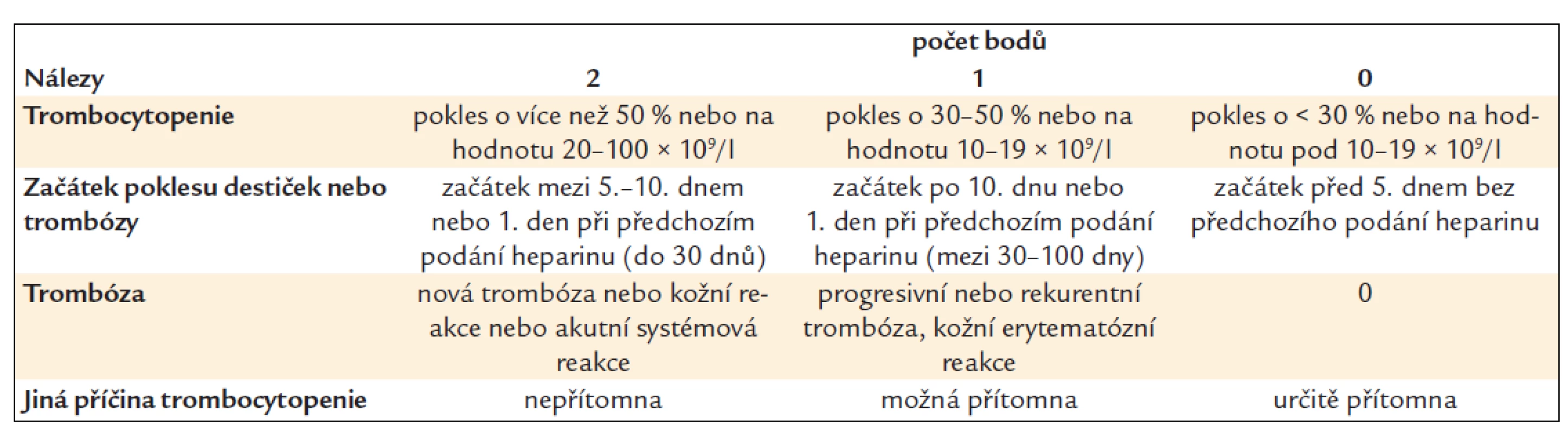 Kritéria klinické pravděpodobnosti HIT – 4T skóre.