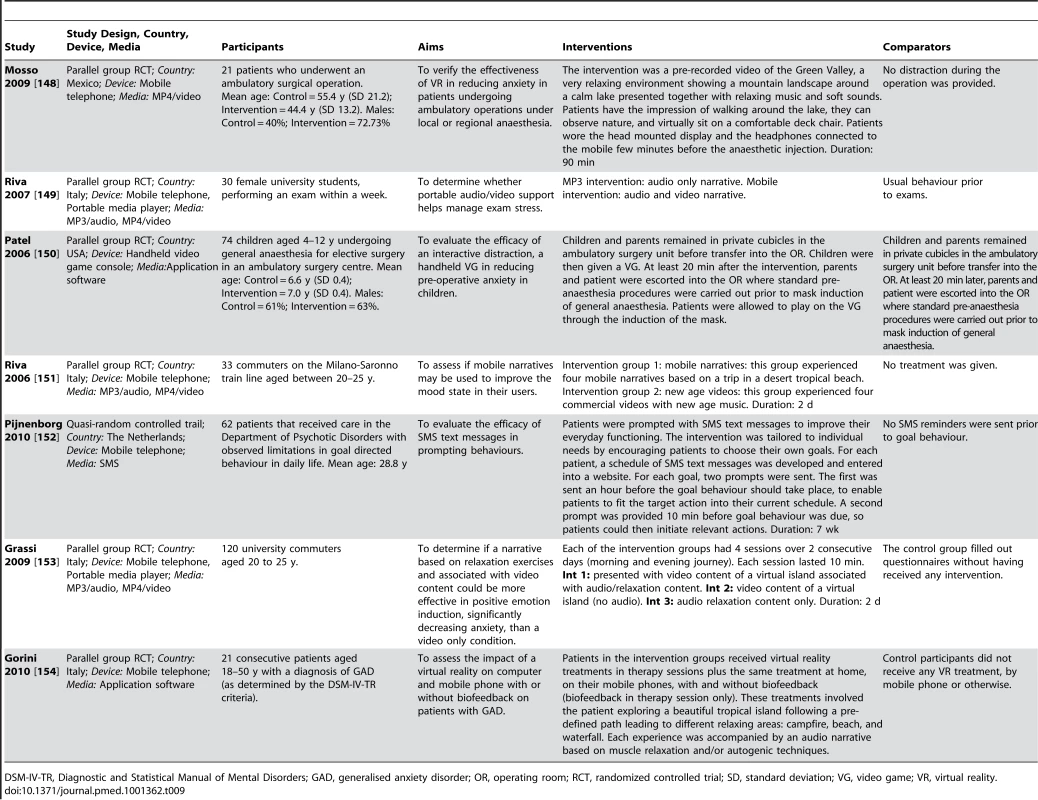 Description of trials of psychological support interventions.