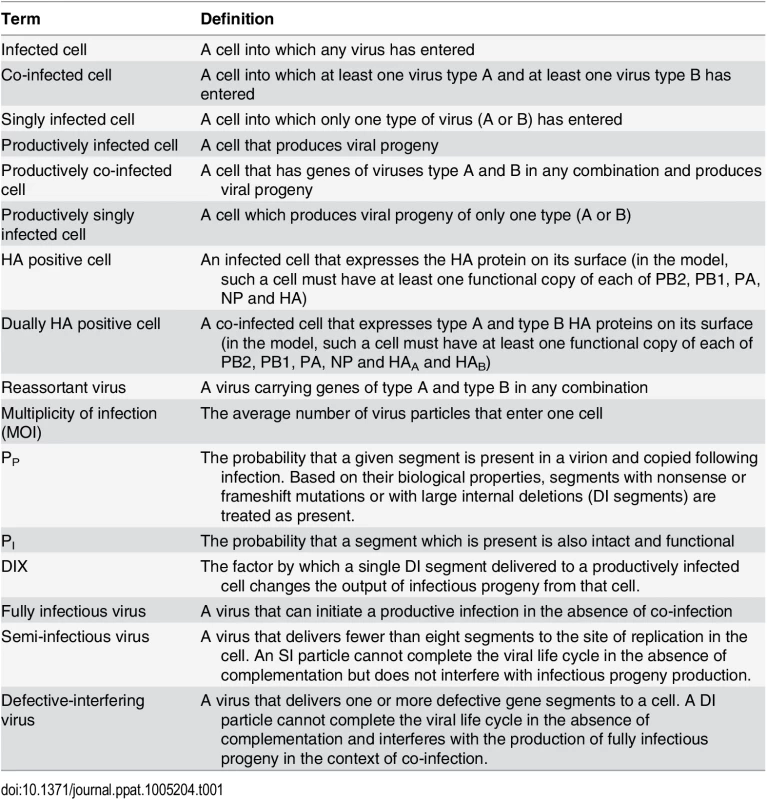 Terminology used herein to describe different types of infected cells and virus particles.