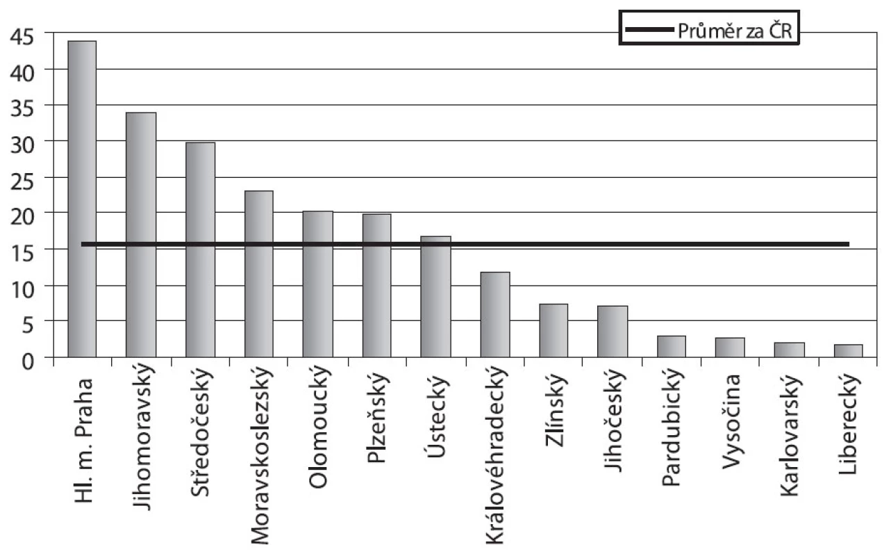 Počet pacientů užívajících nealkoholové drogy podle kraje sídla zdravotnického zařízení na 10 tisíc obyvatel v letech 2000–2008 Pozn.: Graf zobrazuje podíl průměrného počtu pacientů a průměrného středního stavu obyvatelstva v jednotlivých krajích za r. 2000–2008 vztažený na 10 tisíc obyvatel.
Fig. 6. Trends in the numbers of non-alcohol drug users treated per 10,000 population by region where the health care setting is based, 2000–2008 Note: The data shown are the average number of patients and average mean population of the given region.