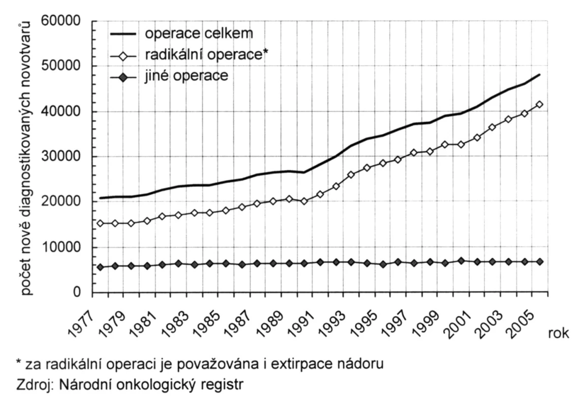 Vývoj počtu operovaných nově diagnostikovaných zhoubných solidních novotvarů
Fig. 1. Increasing numbers of patients operated for newly diagnosed malignant solid tumors