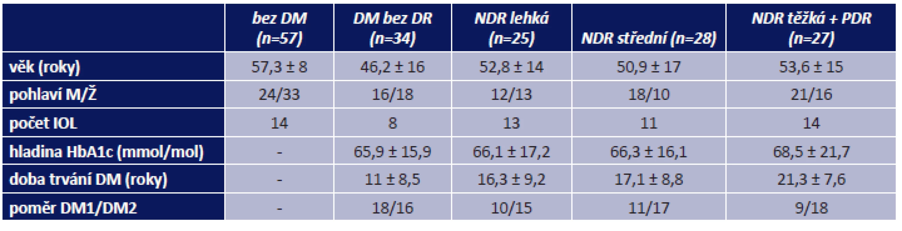 Demografická data pacientů