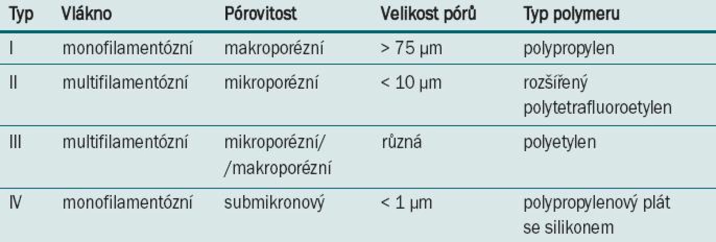 Klasifikace typů syntetické síťky podle Amida [42].