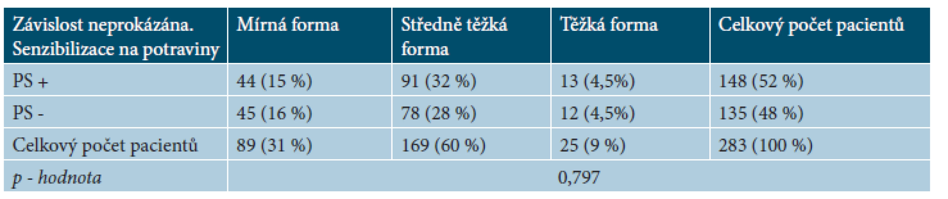 Počet pacientů se senzibilizací na potraviny u mírné, středně těžké a těžké formy AD