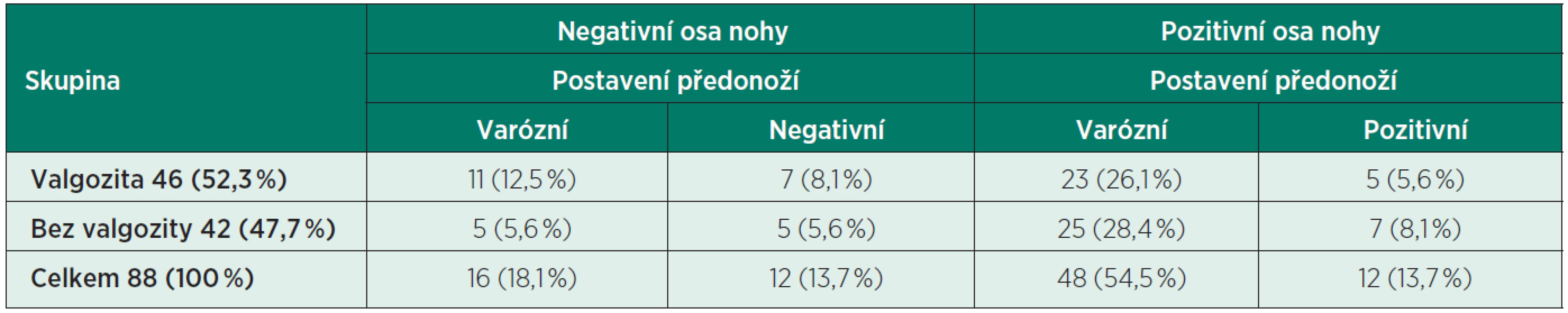 Poloha osy nohy a postavení předonoží vůči zadonoží.