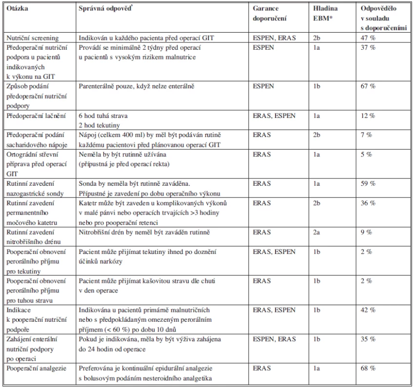 Shrnutí výsledků ankety: dodržování jednotlivých principů ERAS
Tab. 2: Summary of the survey results of adherence to the ERAS principles