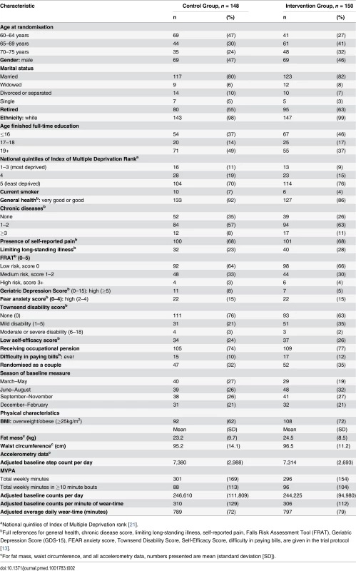 Baseline characteristics of 298 randomised participants.