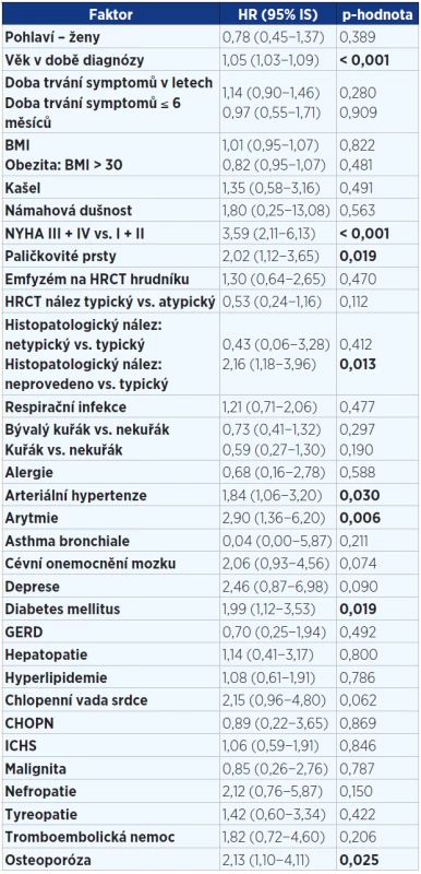 Jednorozměrná analýza faktorů v době diagnózy ovlivňujících přežití pacientů s IPF (n = 202). Statisticky významné hodnoty jsou vyznačeny tučně.