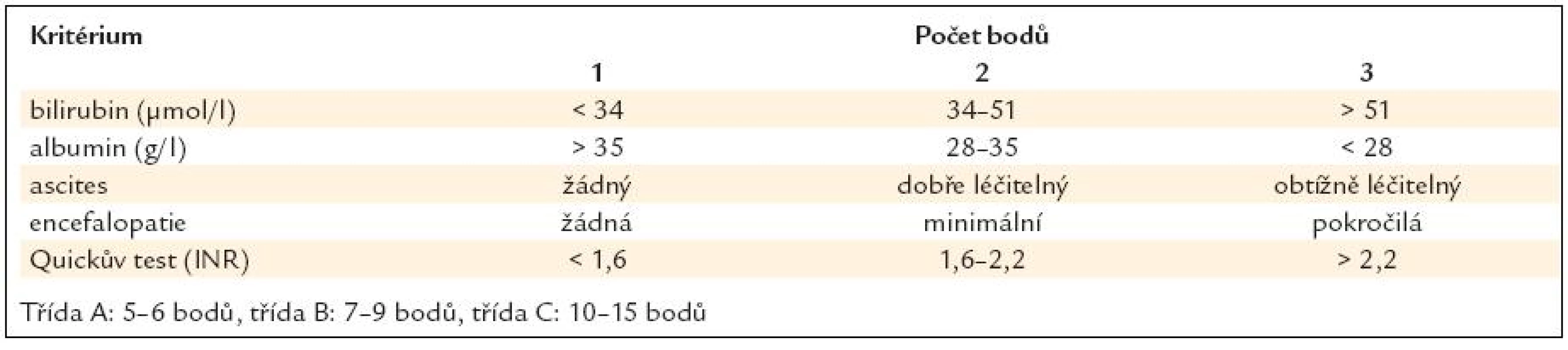 Childova Pughova klasifi kace (pole Doporučeného postupu České hepatologické společnosti pro ambulantní
péči o nemocné s jaterní cirhózou).