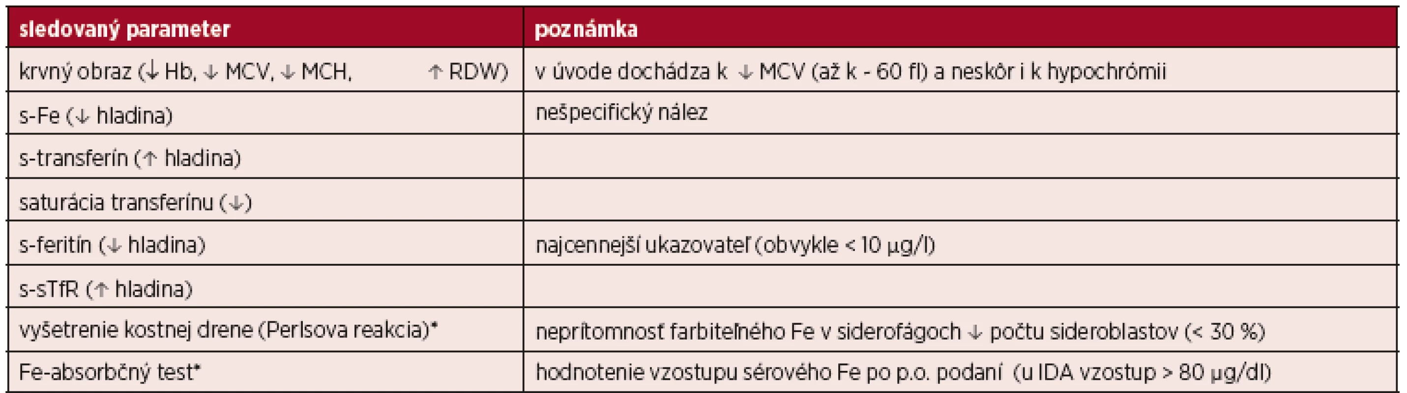 Prehľad laboratórnych ukazovateľov pri IDA