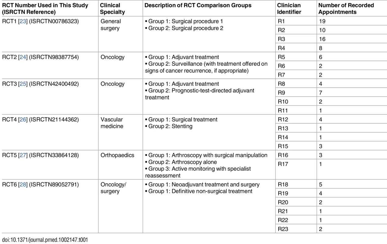 RCT details and associated number of appointments recorded (shown by participating clinician).